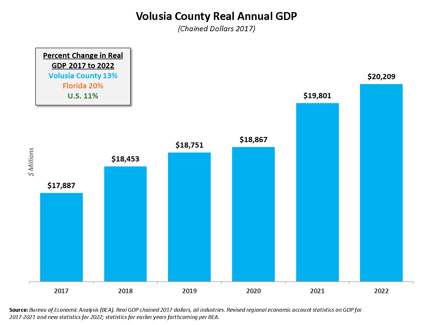The chart is showing the Volusia County Annual GDP from 2012 to 2022. Click the image link for a pdf with details.