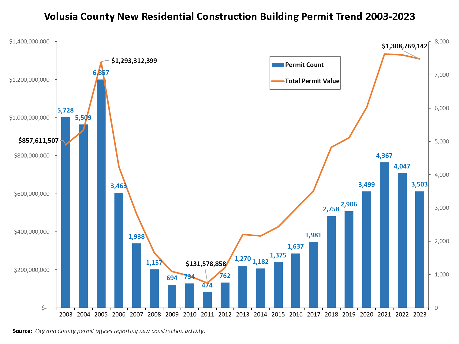 The residential new construction building permit trend chart displays the number and total value of permits issued from 2003 to 2022. In 2003, there were 5,728 permits issued with a value of $857 million. That total peaked in 2005 to 6,857 permits with a value of $1.29 billion. From 2006 to 2011, the number of permits fell sharply to a low of 474 permits in 2011 with a value of $131 million.  From 2012 to 2022, there has been a steady increase in permits with 2022 closing out with 4,047 permits issued with a value of $1.33 billion, indicating the average value of permits increased from approximately $188,611 in 2005 to approximately $328,550. 