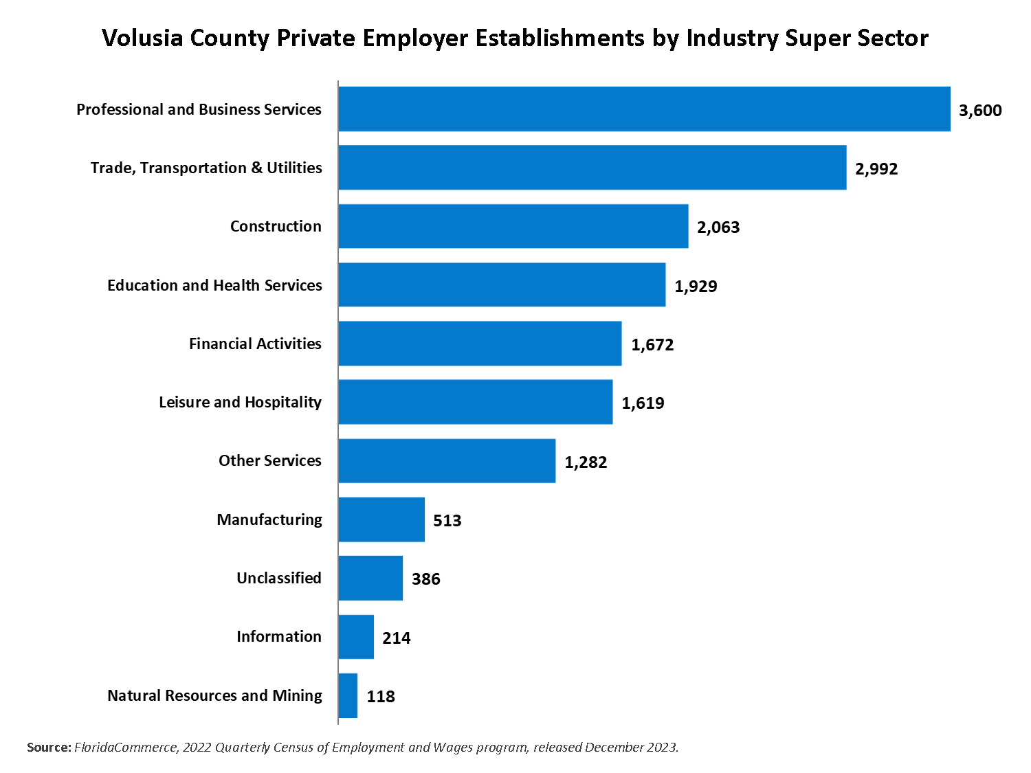 The chart shows the 2022 Volusia County Private employer establishments by Super Sector. The sector with the largest number of establishments was Professional and Business Services at 3,600. Trade, Transportation, and Utilities had 2,992. Construction 2,063. Education and Health Services 1,929. Financial Activities 1,672. Leisure and Hospitality 1,619. Other Services 1,282. Manufacturing 513. Unclassified 386. Information 214. Natural Resources and Mining had the lowest number of establishments at 118.