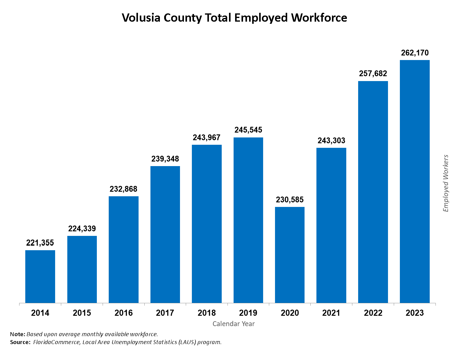 Volusia County's annual average employment increased more than 29,000 from 2013 to 2019. In 2013, there were 216,323 people employed in the county and that number had grown to 245,545 in 2019. Due to the onset of the COVID-19 pandemic shutdowns, average employment in 2020 decreased 6% to 230,585. Employment rebounded to 243,303 in 2021, increasing in 2022 to 257,682 and has since grown 1.7% to 262,170 in 2023.
