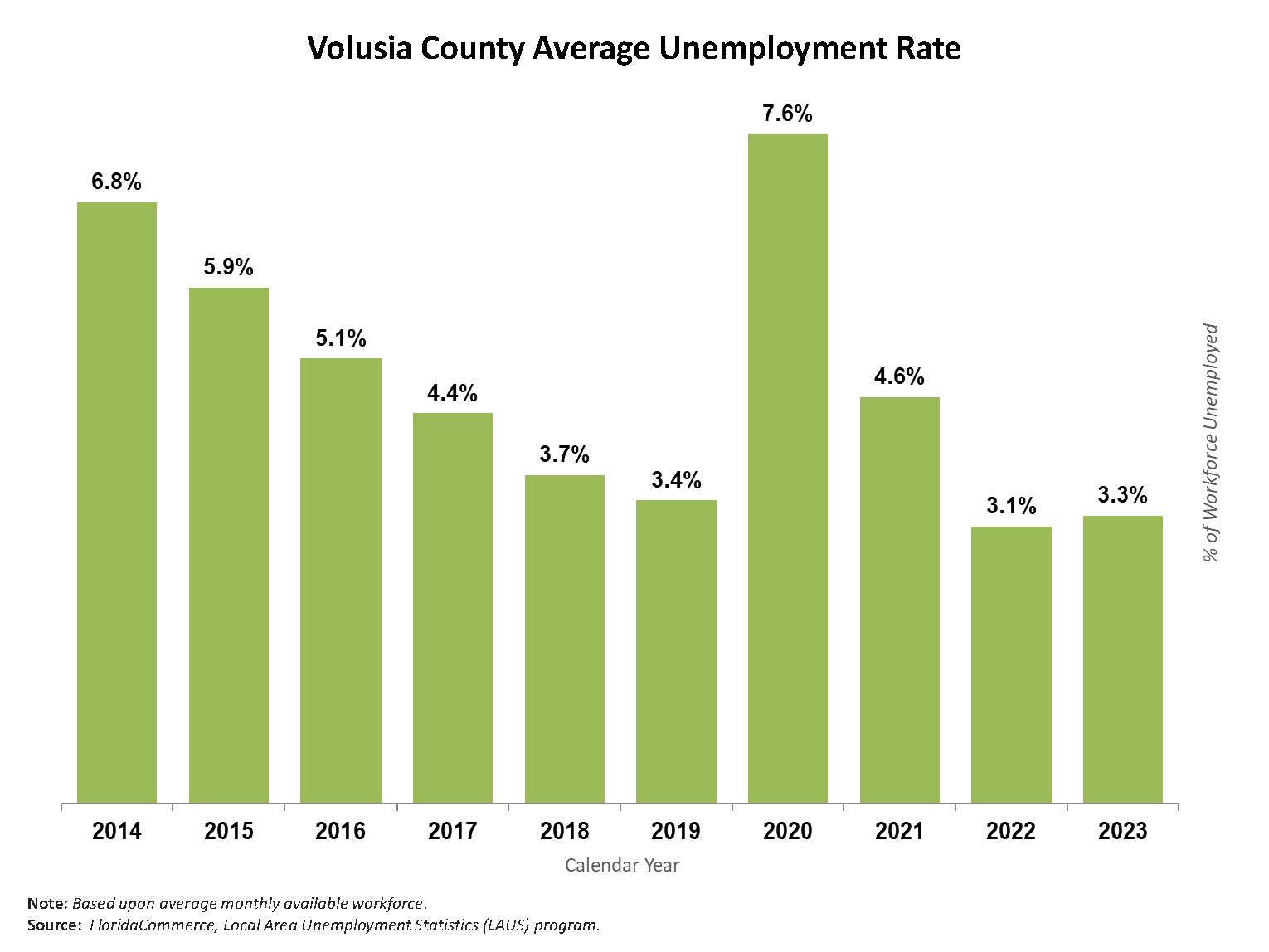 Volusia County’s annual average unemployment rate showed improvement steadily from the 6.8% rate in 2014 to 3.4% in 2019. With the onset of the COVID-19 pandemic and associated shutdowns and recovery, the average unemployment for 2020 was 7.6%. In 2021, the unemployment rate dropped to 4.6% in 2021, 3.1% in 2022 and as of 2023, the average rate was 3.3%.