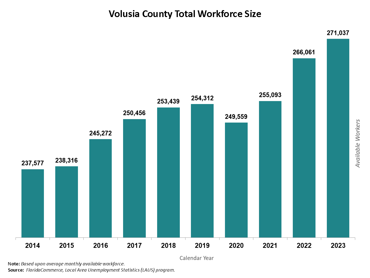 From 2014 to 2015 the size of Volusia County's workforce remained virtually unchanged, moving up and down from 237,577 to 238,316. Since 2015, the County's annual average workforce size had a steady increase to 254,312 in 2019. Workforce dropped by 2% to 249,559 in 2020 due to the COVID-19 pandemic. The workforce size has surpassed pre-pandemic levels by 6.6% from 254,312 in 2019 to an average of 271,037 in 2022.